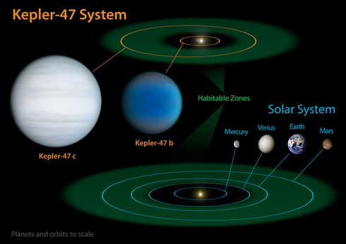 Kepler-47 system diagram. Credit: NASA/JPL-Caltech/T. Pyle