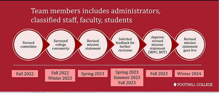 Mission Statement Timeline