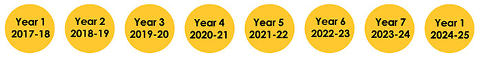 Accreditation Year Cycle