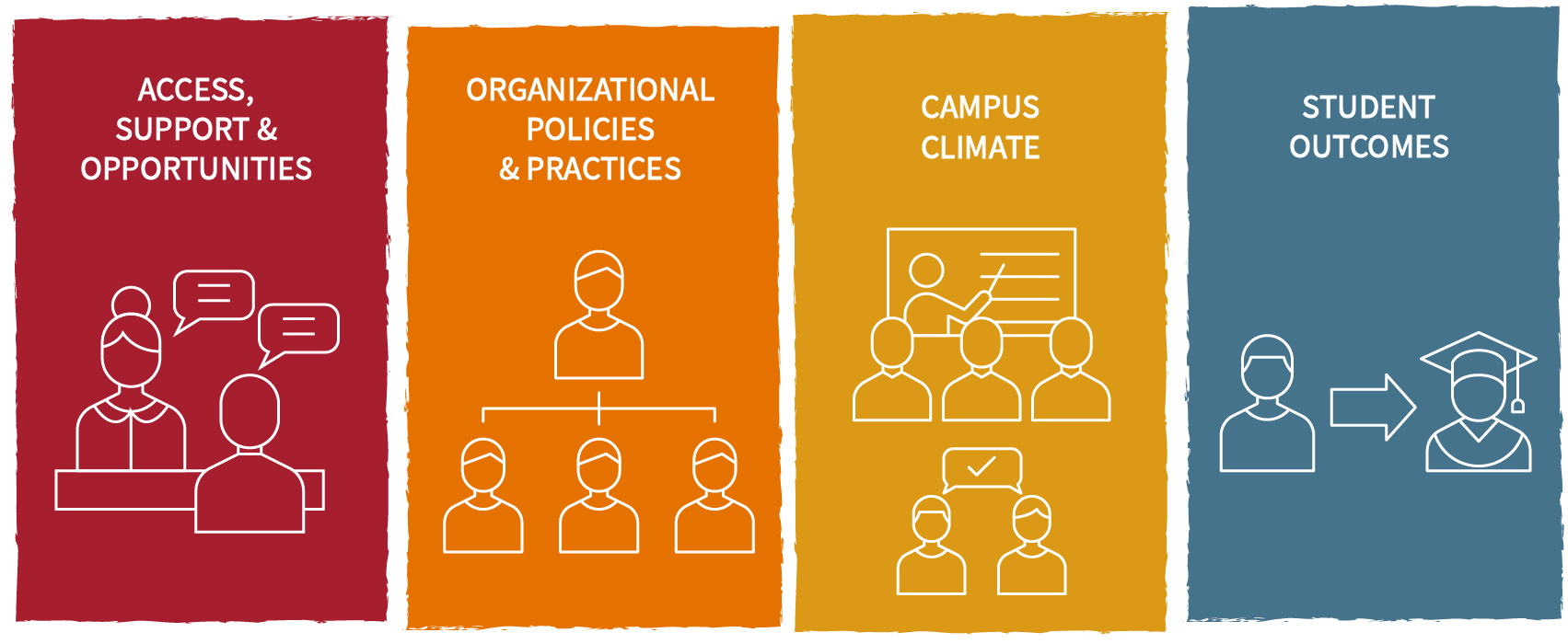 our college’s equity efforts must impact four areas: 1) Access, Supports and Opportunities; 2) Organizational Policies and Practices; 3) Campus Climate; and, 4) Student Outcomes