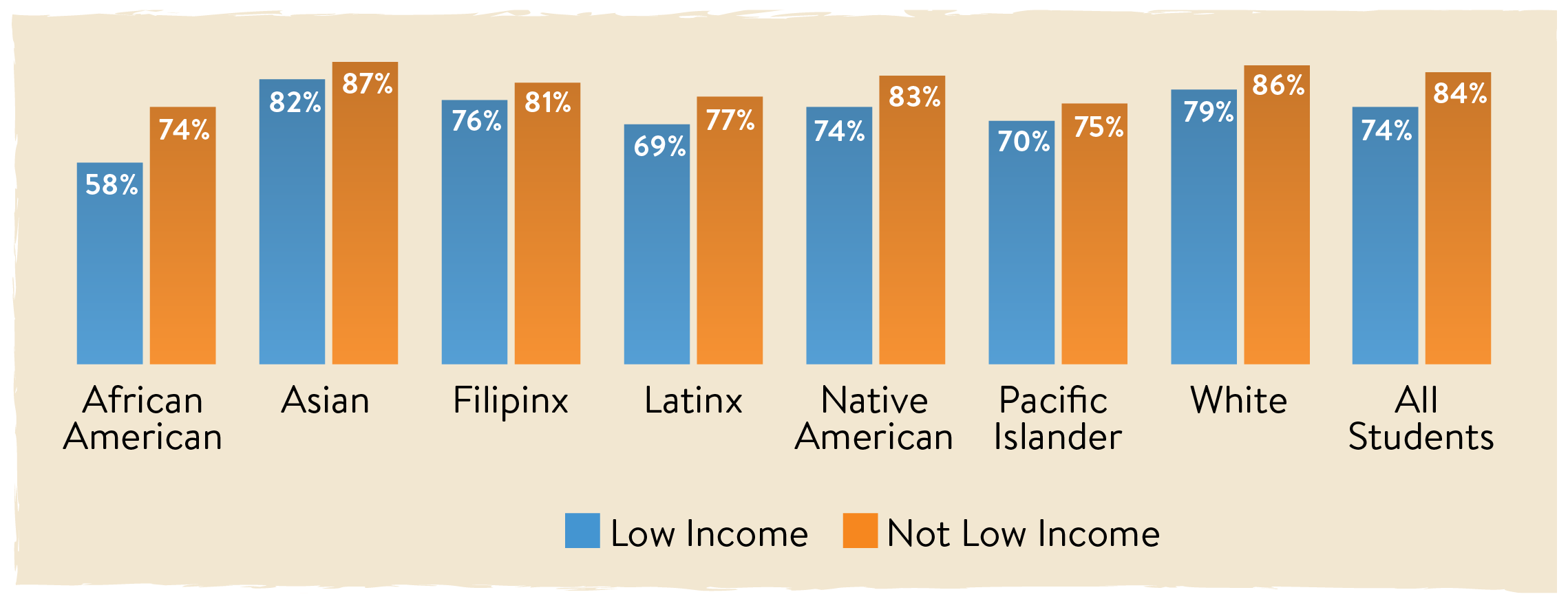 2019-20 Course Completion by Ethnicity and Low Income Status. Showing that lower income and some ethnic groups such as African Americans and LatinX students how lower course completion rates.