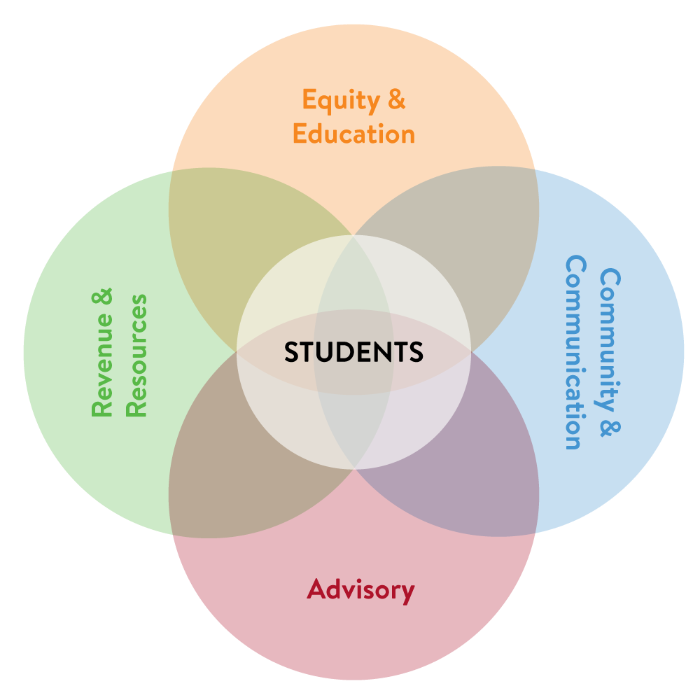 Governance Model with four circles, including Council, Equity & Education, Revenue & Resources, Community & Community and Students in the middle