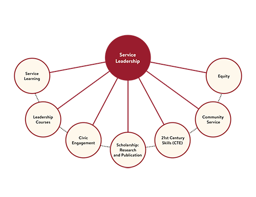 service leadership graphic